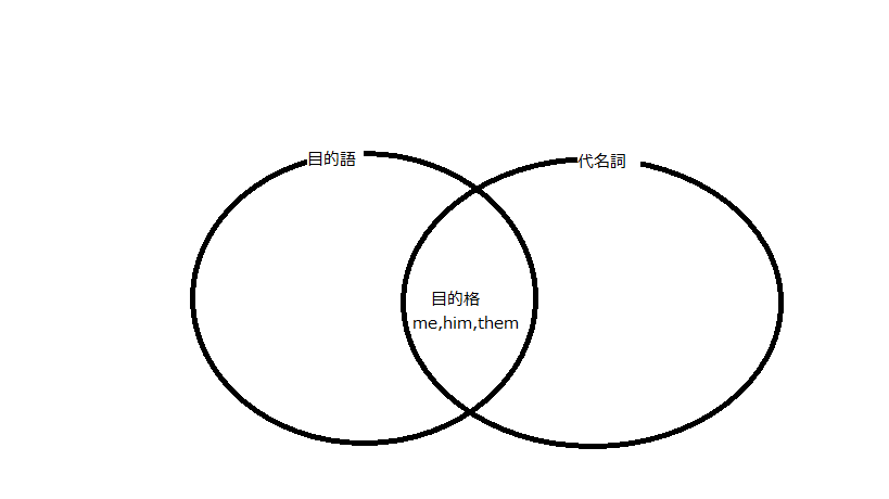 目的語と目的格の違いですが、目的格は目的語の1つで代名詞の役割を担っている物です。